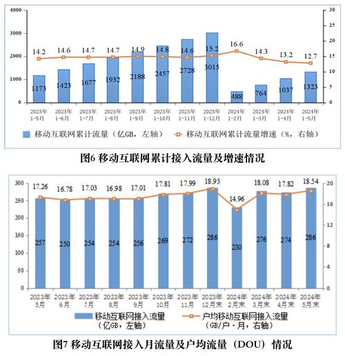 移动互联网发展迅猛 用户数突破15.45亿户，流量增长显著，研发与维护成关键